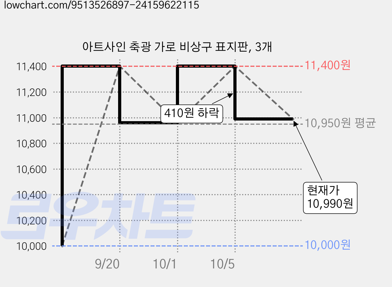 아트사인 축광 가로 비상구 표지판, 3개 가격 변동 차트, 현재가 10,990원, 관측 최저가 10,000원