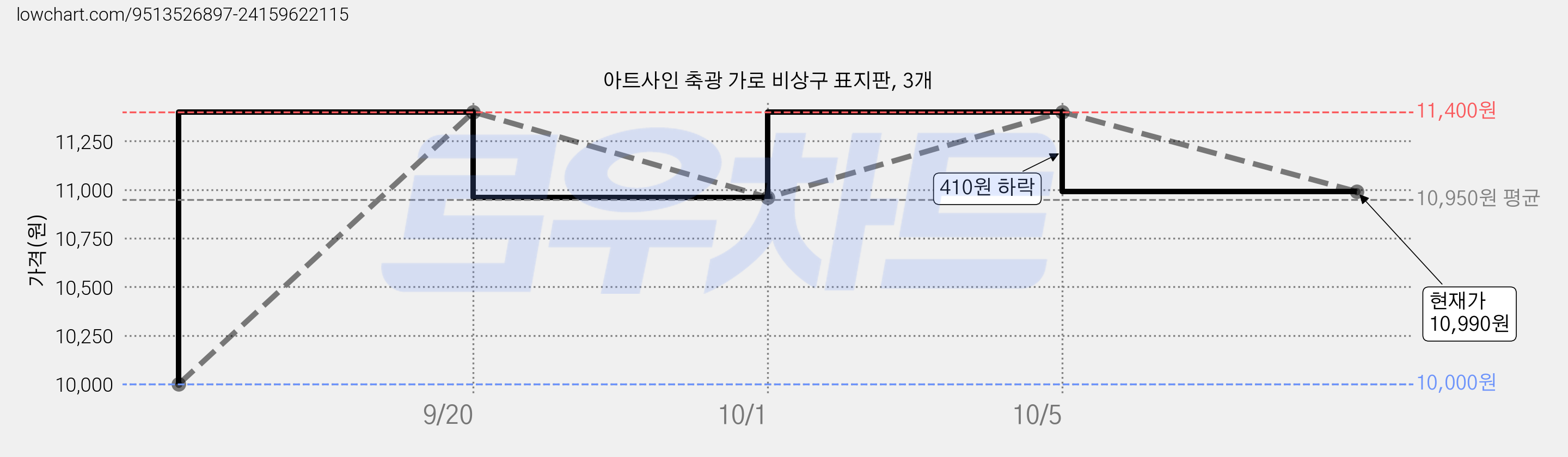 아트사인 축광 가로 비상구 표지판, 3개 가격 변동 차트, 현재가 10,990원, 관측 최저가 10,000원