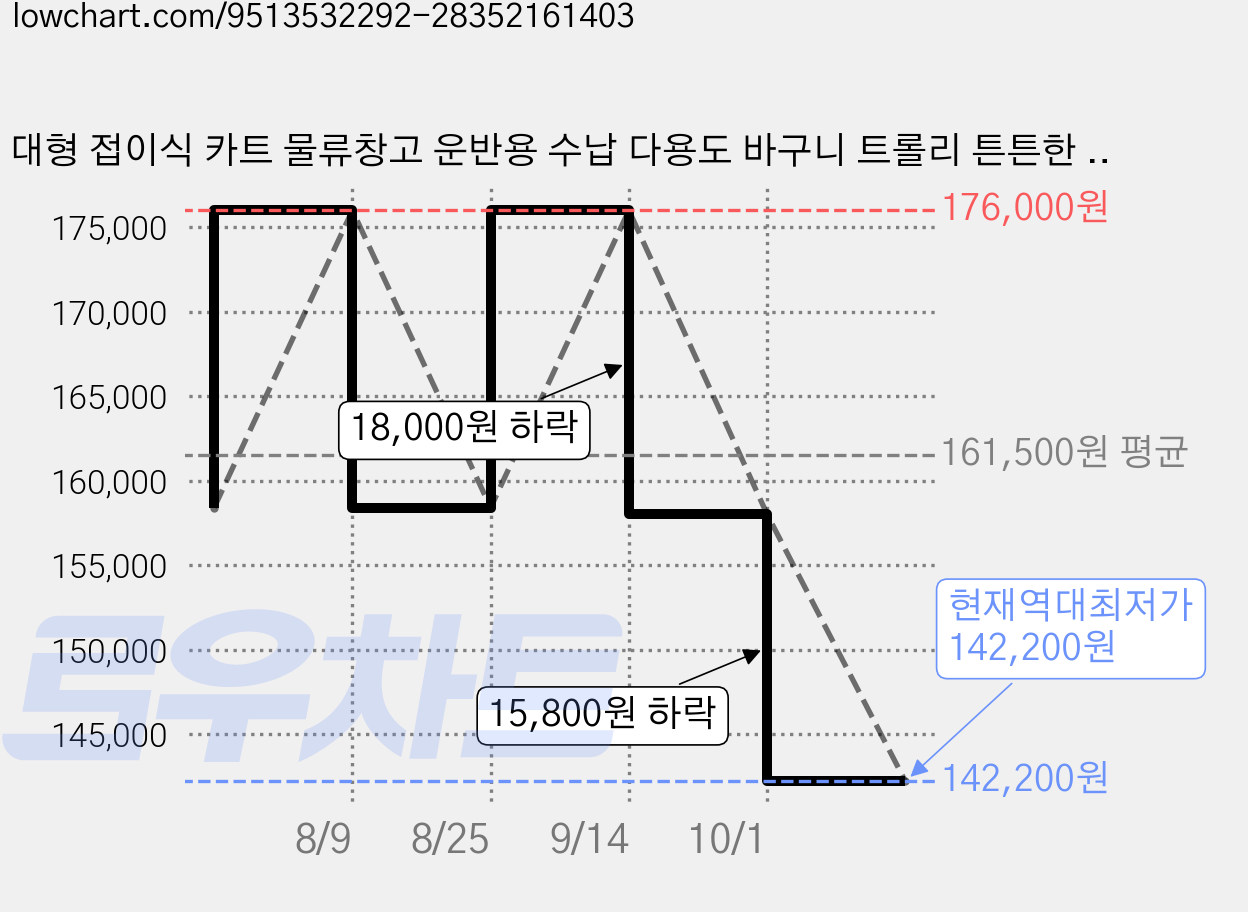 대형 접이식 카트 물류창고 운반용 수납 다용도 바구니 트롤리 튼튼한 바퀴 고하중 접이식 철제 이동식, 1개 가격 변동 차트, 현재가 142,200원, 역대최저가