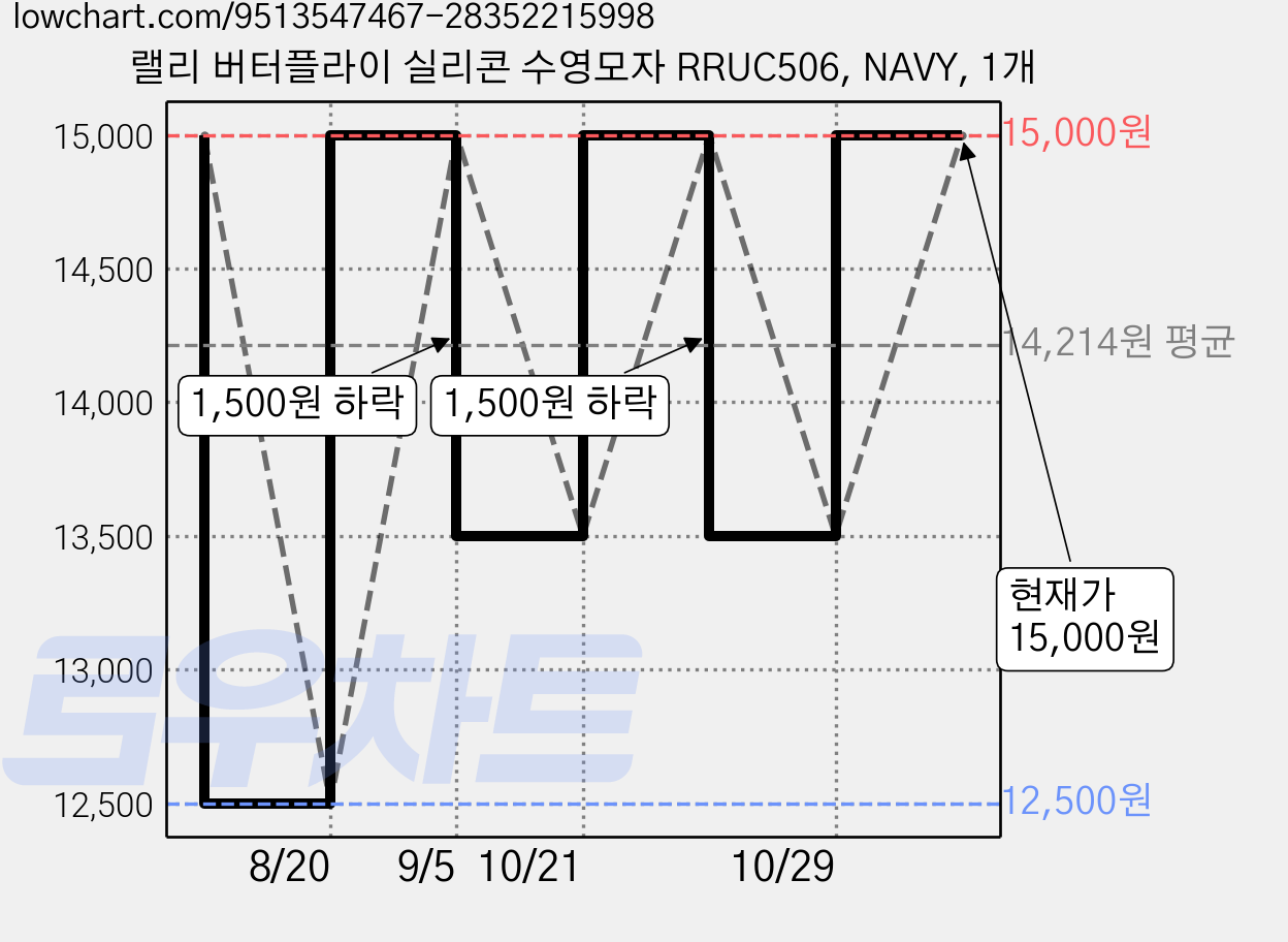 랠리 버터플라이 실리콘 수영모자 RRUC506, NAVY, 1개 가격 변동 차트, 현재가 15,000원, 관측 최저가 12,500원