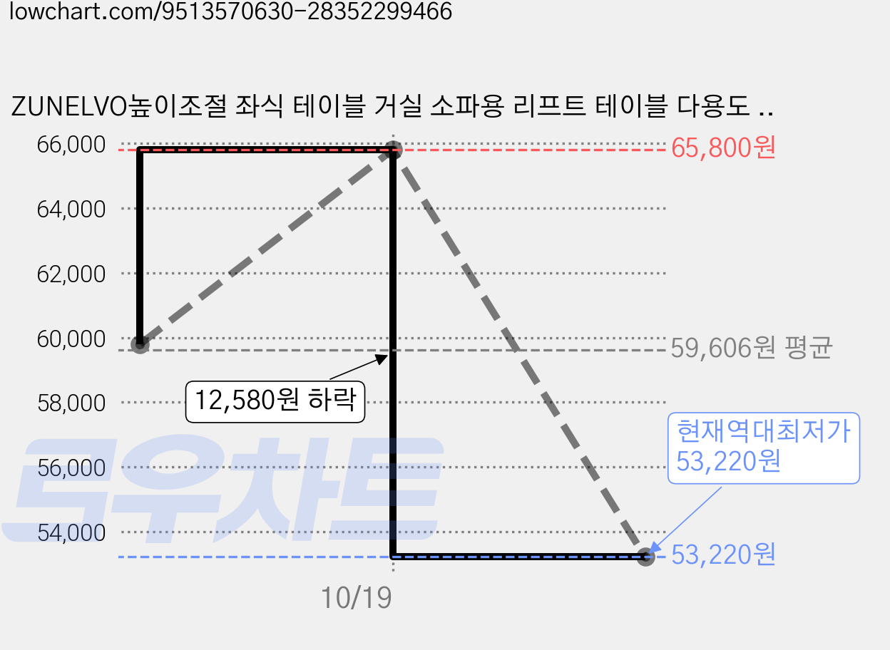 ZUNELVO높이조절 좌식 테이블 거실 소파용 리프트 테이블 다용도 티테이블 인테리어 사이드 테이블, 월넛 60*120cm 가격 변동 차트, 현재가 53,220원, 역대최저가