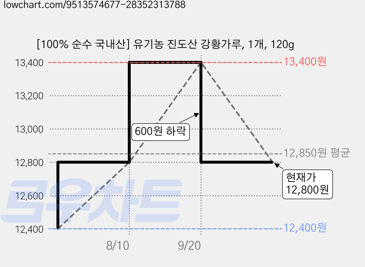 [100% 순수 국내산] 유기농 진도산 강황가루, 1개, 120g 가격 변동 차트, 현재가 12,800원, 관측 최저가 12,400원