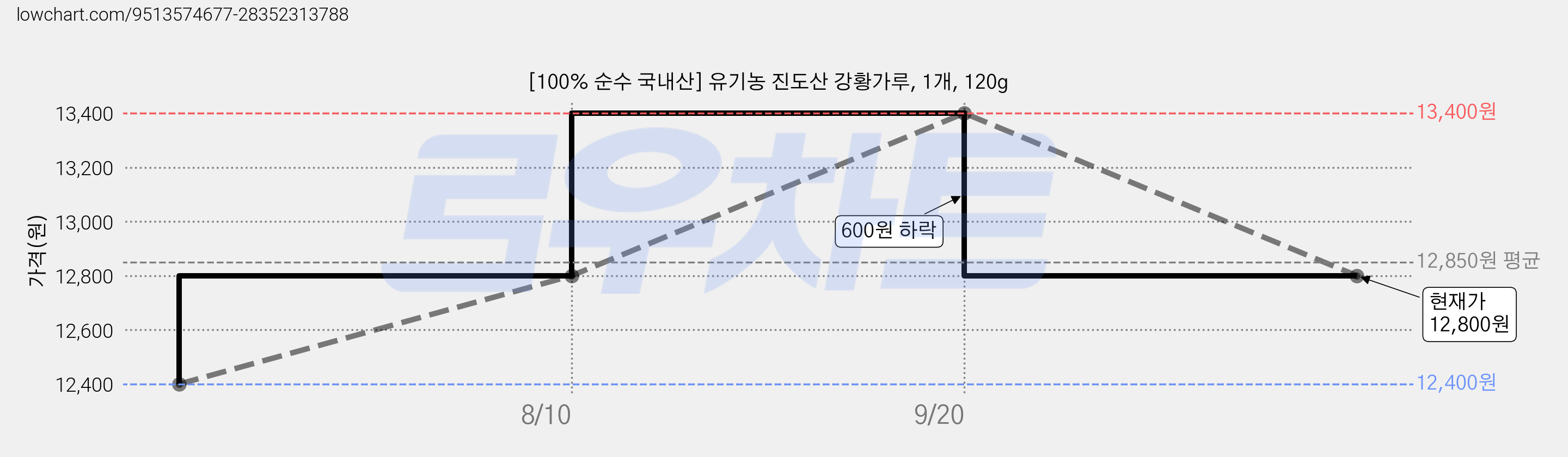 [100% 순수 국내산] 유기농 진도산 강황가루, 1개, 120g 가격 변동 차트, 현재가 12,800원, 관측 최저가 12,400원
