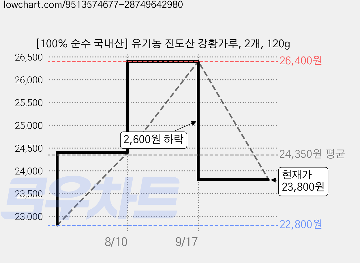 [100% 순수 국내산] 유기농 진도산 강황가루, 2개, 120g 가격 변동 차트, 현재가 23,800원, 관측 최저가 22,800원