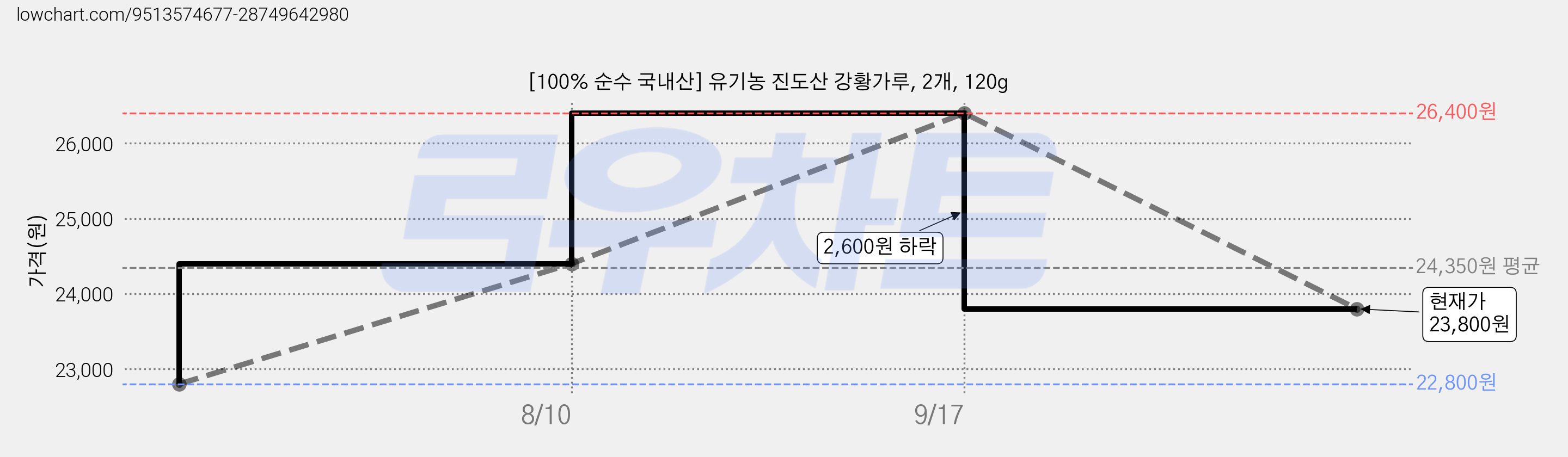 [100% 순수 국내산] 유기농 진도산 강황가루, 2개, 120g 가격 변동 차트, 현재가 23,800원, 관측 최저가 22,800원