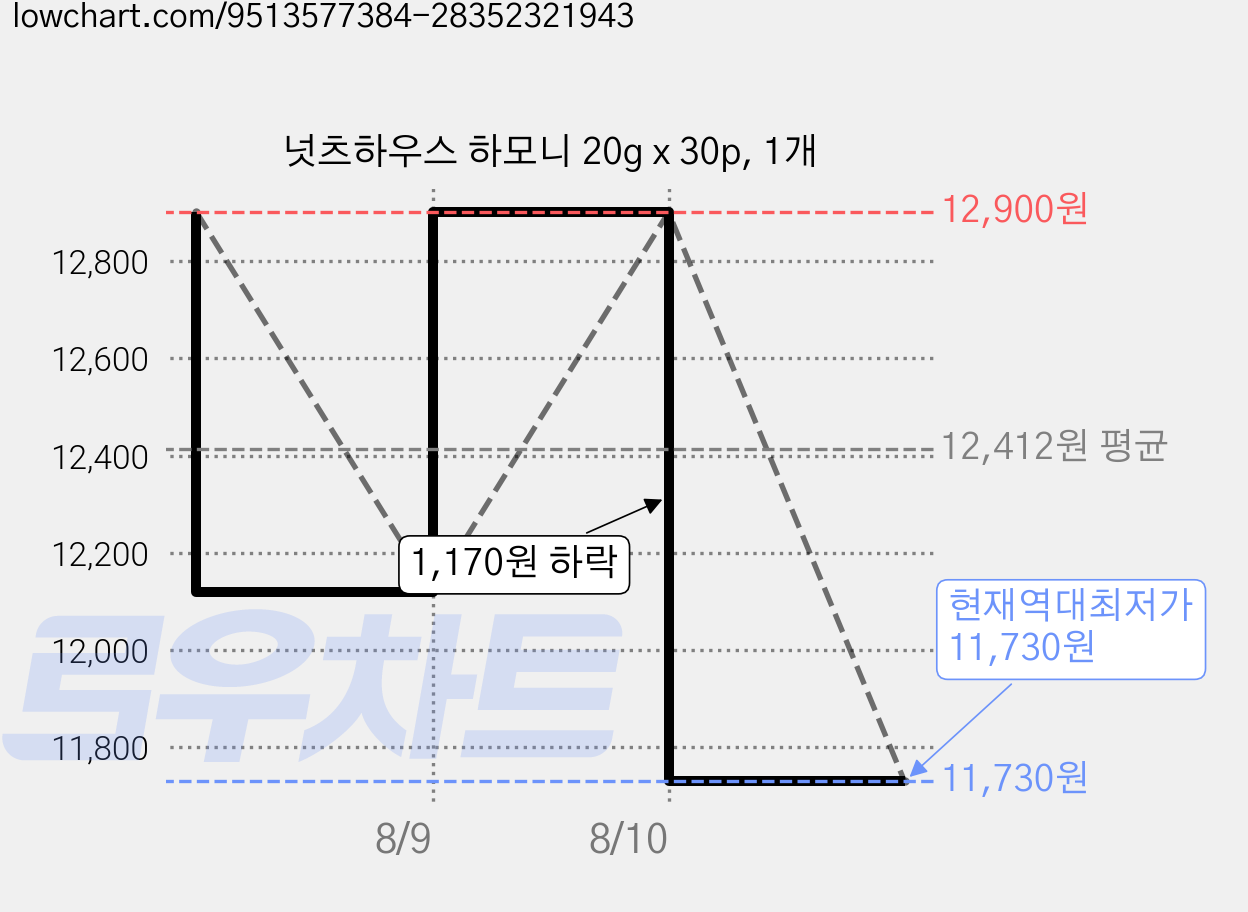 넛츠하우스 하모니 20g x 30p, 1개 가격 변동 차트, 현재가 11,730원, 역대최저가