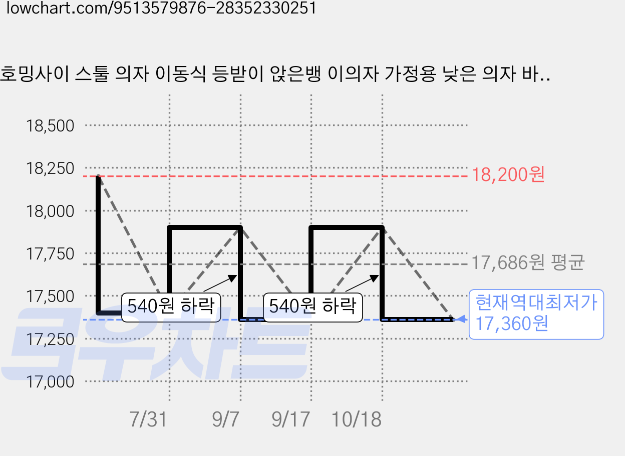 호밍사이 스툴 의자 이동식 등받이 앉은뱅 이의자 가정용 낮은 의자 바퀴의자 쇼파스툴 스툴의자 보조의자, 쌀색, 1개 가격 변동 차트, 현재가 17,360원, 역대최저가
