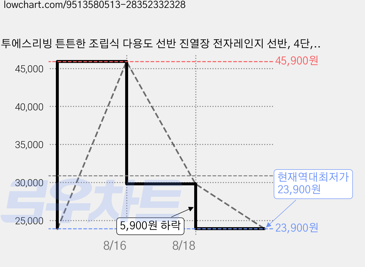 투에스리빙 튼튼한 조립식 다용도 선반 진열장 전자레인지 선반, 4단, 오크A 가격 변동 차트, 현재가 23,900원, 역대최저가