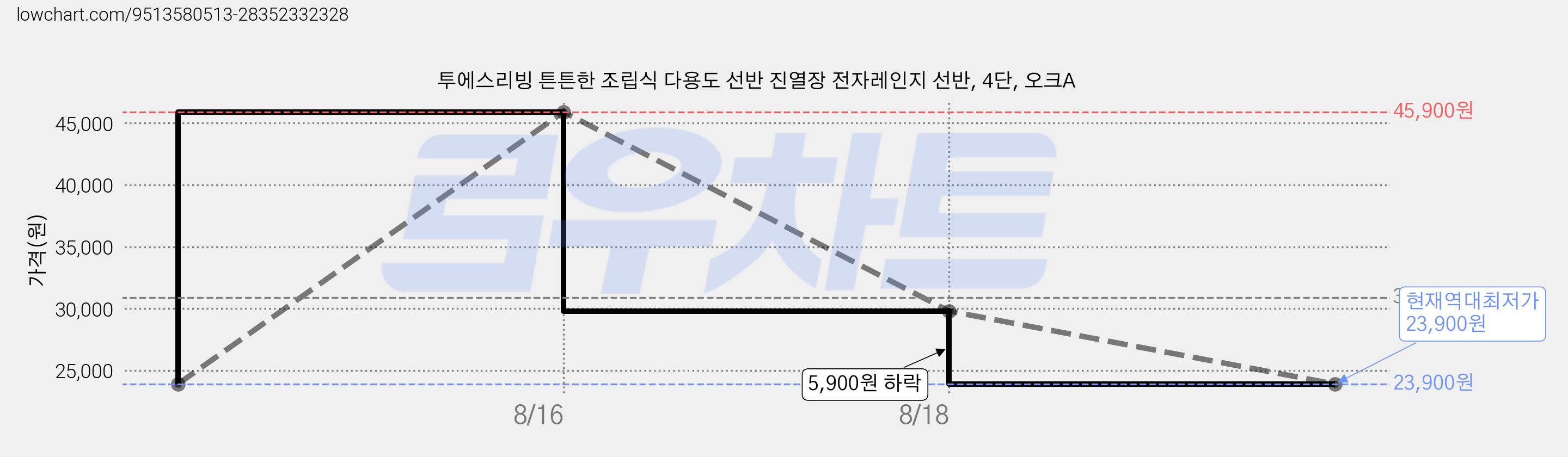 투에스리빙 튼튼한 조립식 다용도 선반 진열장 전자레인지 선반, 4단, 오크A 가격 변동 차트, 현재가 23,900원, 역대최저가