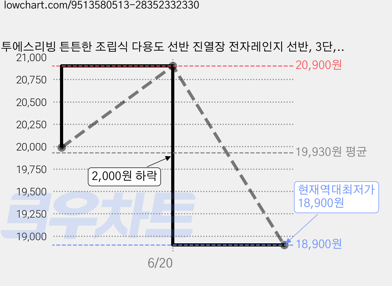 투에스리빙 튼튼한 조립식 다용도 선반 진열장 전자레인지 선반, 3단, 화이트A 가격 변동 차트, 현재가 18,900원, 역대최저가