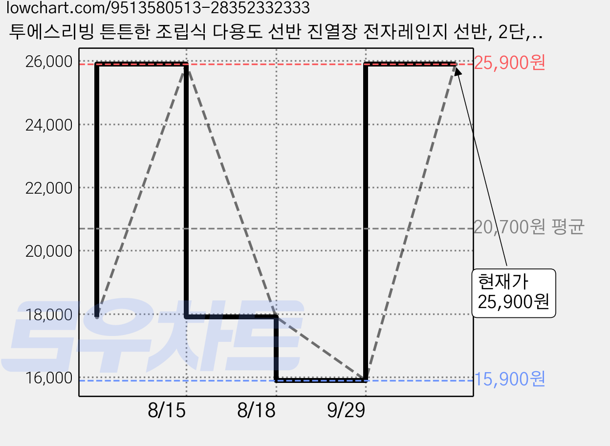 투에스리빙 튼튼한 조립식 다용도 선반 진열장 전자레인지 선반, 2단, 화이트A 가격 변동 차트, 현재가 25,900원, 관측 최저가 15,900원