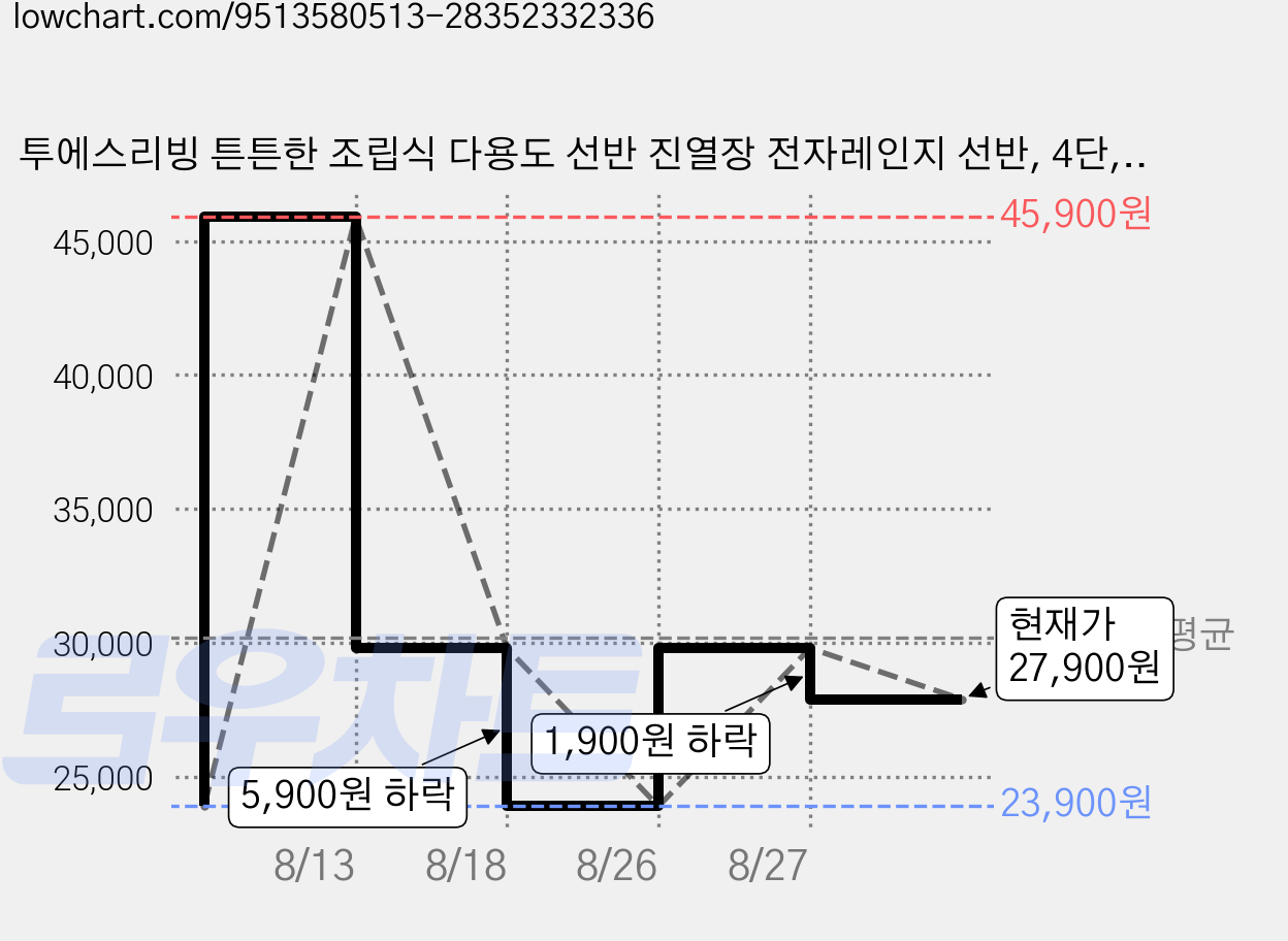 투에스리빙 튼튼한 조립식 다용도 선반 진열장 전자레인지 선반, 4단, 화이트A 가격 변동 차트, 현재가 23,900원, 역대최저가
