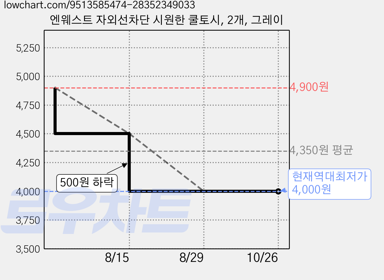 엔웨스트 자외선차단 시원한 쿨토시, 2개, 그레이 가격 변동 차트, 현재가 4,000원, 역대최저가