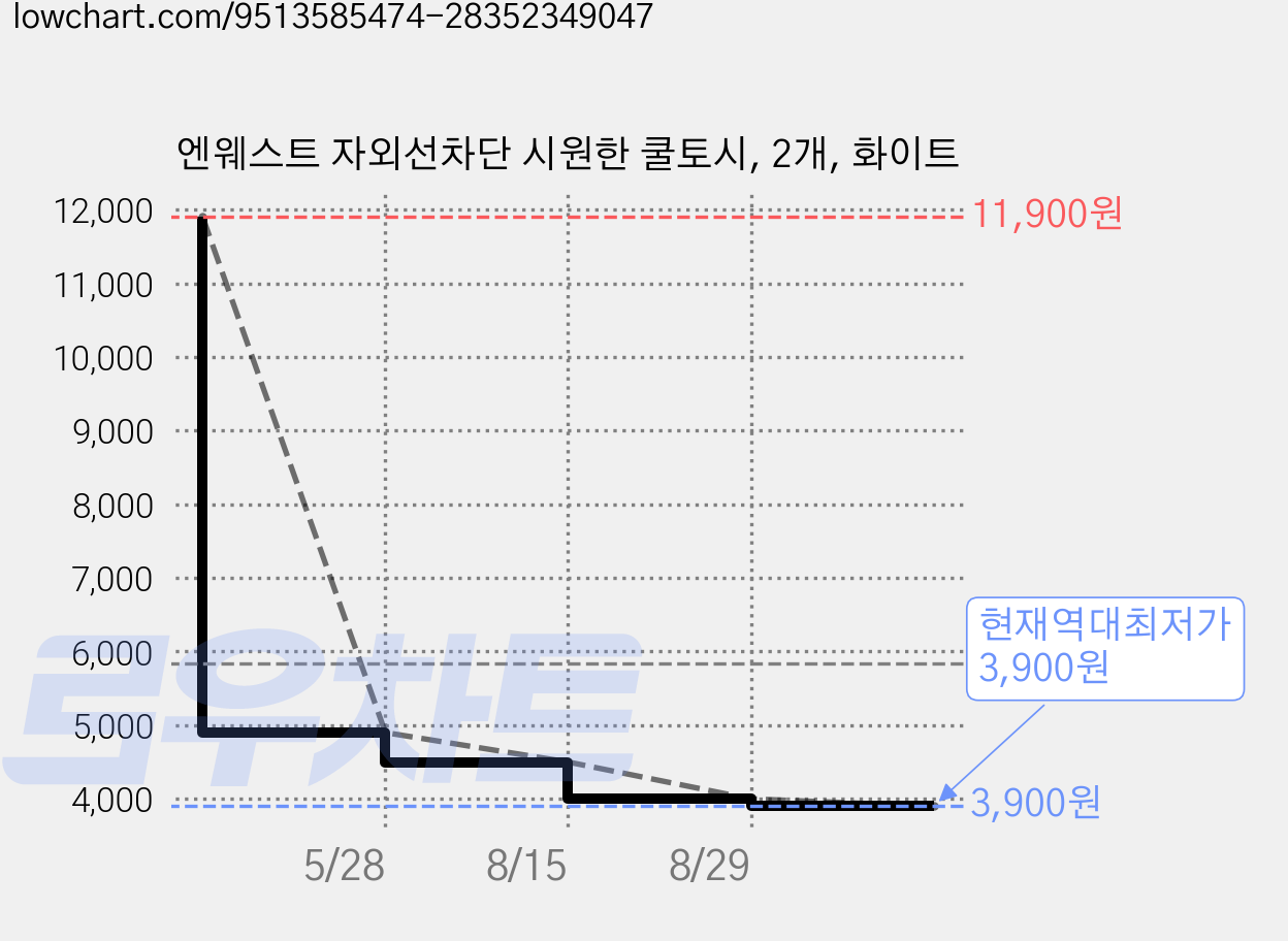 엔웨스트 자외선차단 시원한 쿨토시, 2개, 화이트 가격 변동 차트, 현재가 3,900원, 역대최저가