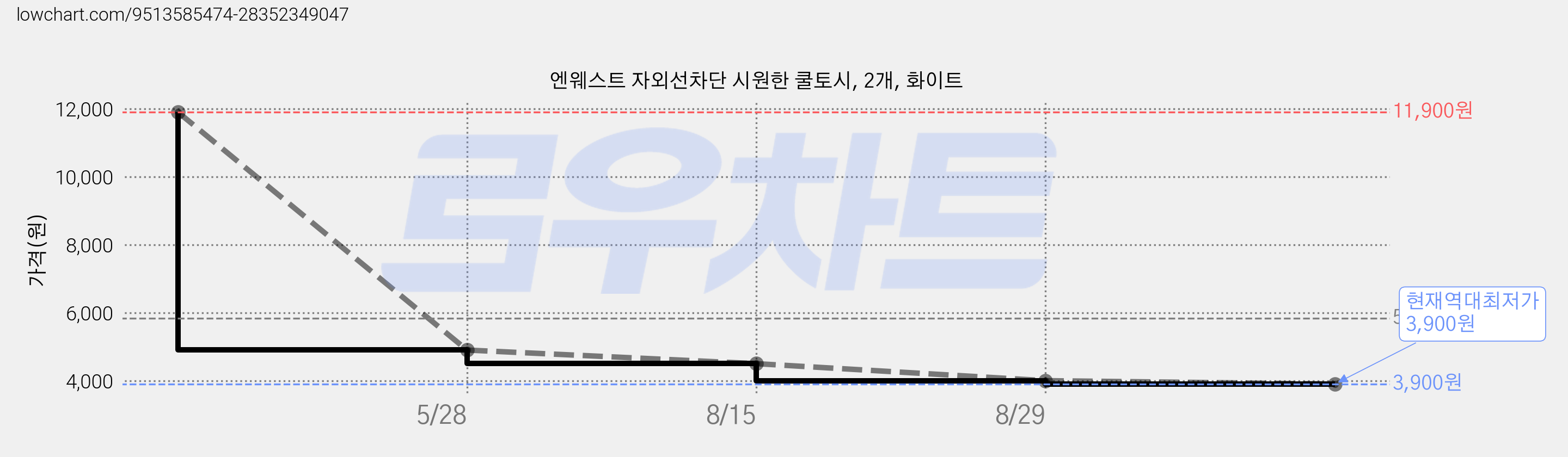 엔웨스트 자외선차단 시원한 쿨토시, 2개, 화이트 가격 변동 차트, 현재가 3,900원, 역대최저가