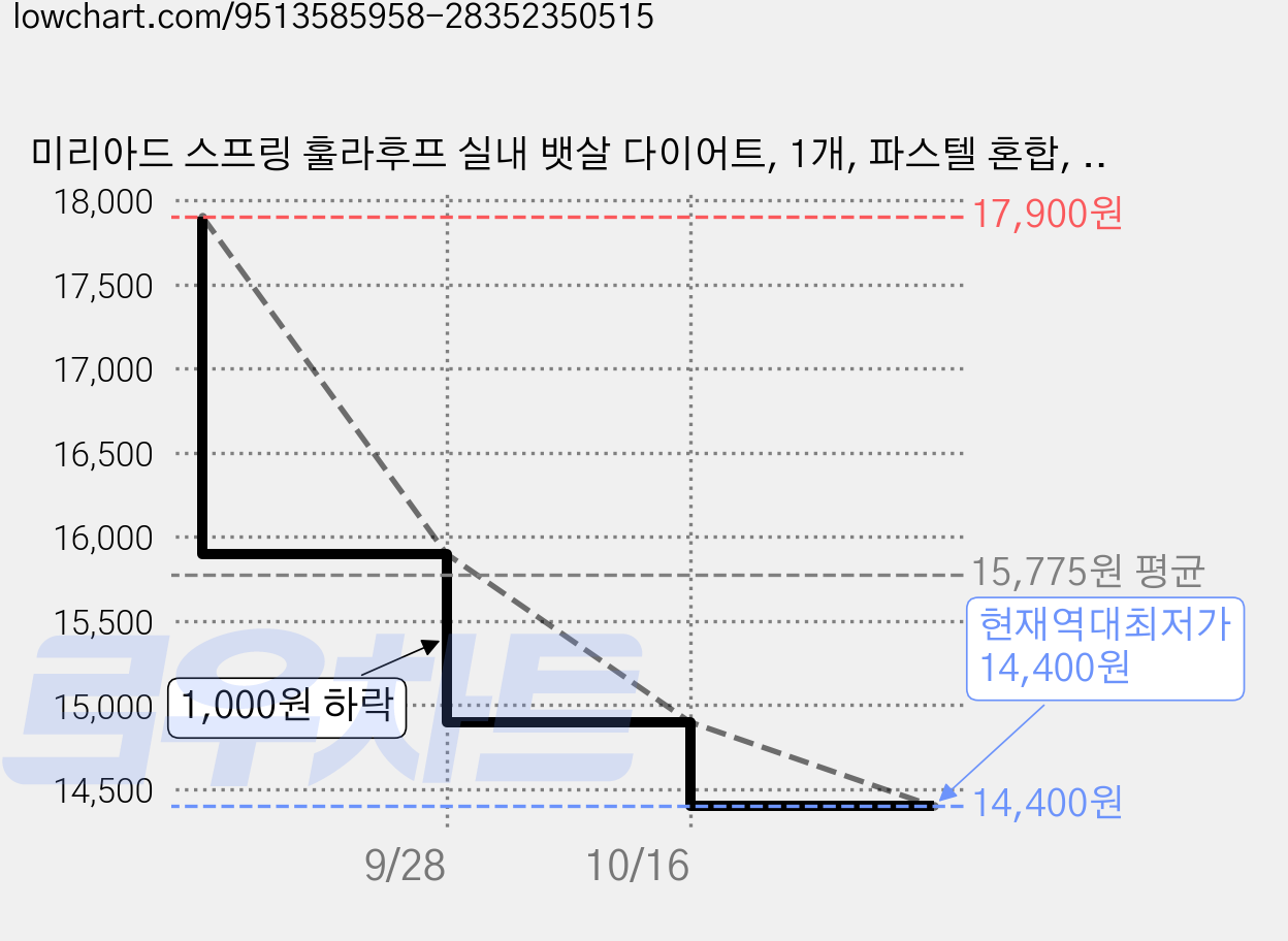 미리아드 스프링 훌라후프 실내 뱃살 다이어트, 1개, 파스텔 혼합, 1kg 가격 변동 차트, 현재가 14,400원, 역대최저가