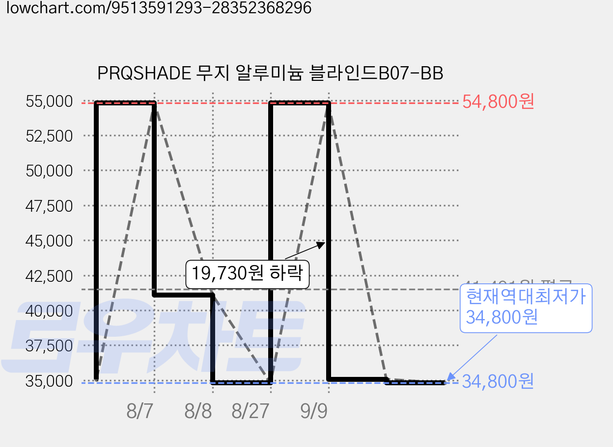 PRQSHADE 무지 알루미늄 블라인드B07-BB 가격 변동 차트, 현재가 34,800원, 역대최저가