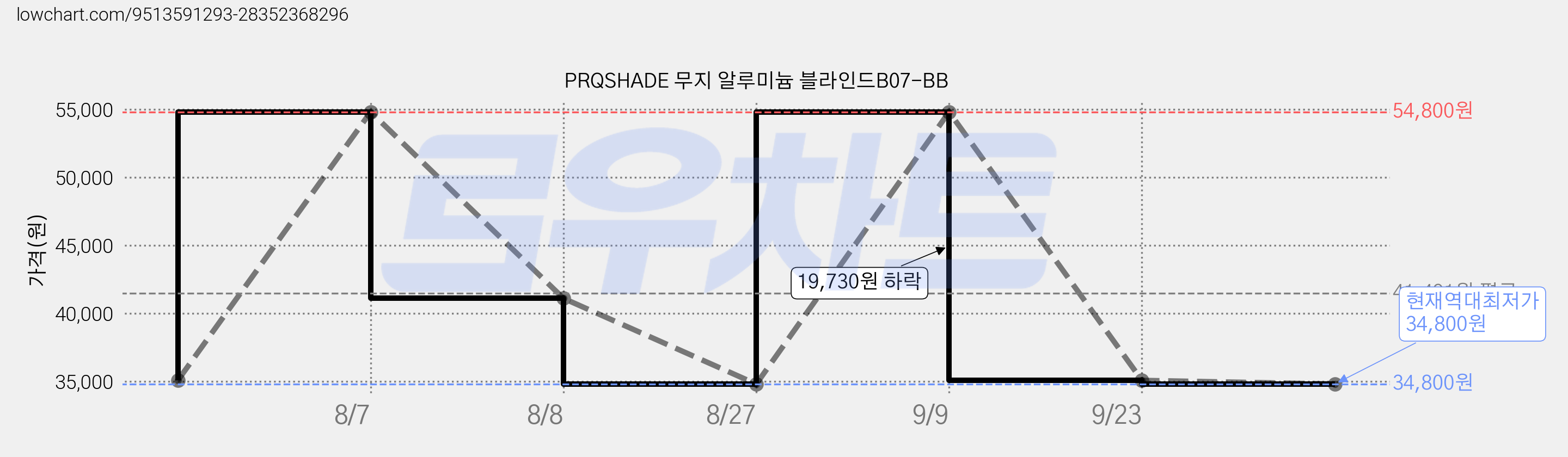 PRQSHADE 무지 알루미늄 블라인드B07-BB 가격 변동 차트, 현재가 34,800원, 역대최저가