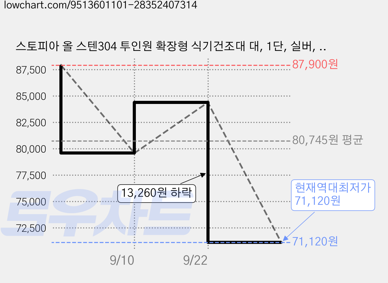 스토피아 올 스텐304 투인원 확장형 식기건조대 대, 1단, 실버, 1개 가격 변동 차트, 현재가 71,120원, 역대최저가