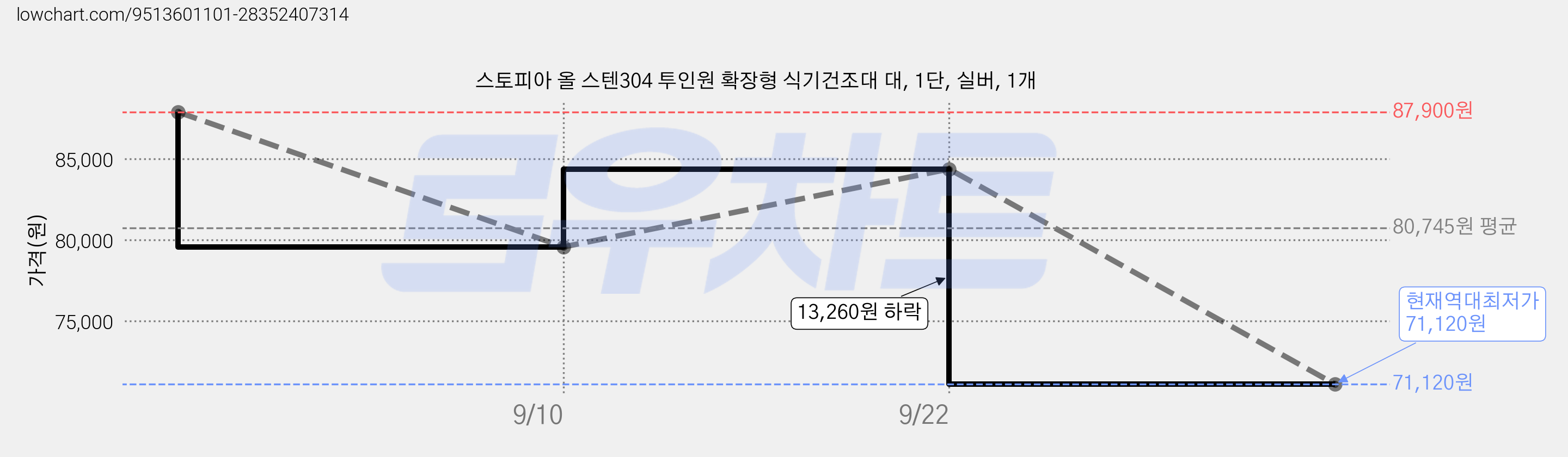 스토피아 올 스텐304 투인원 확장형 식기건조대 대, 1단, 실버, 1개 가격 변동 차트, 현재가 71,120원, 역대최저가