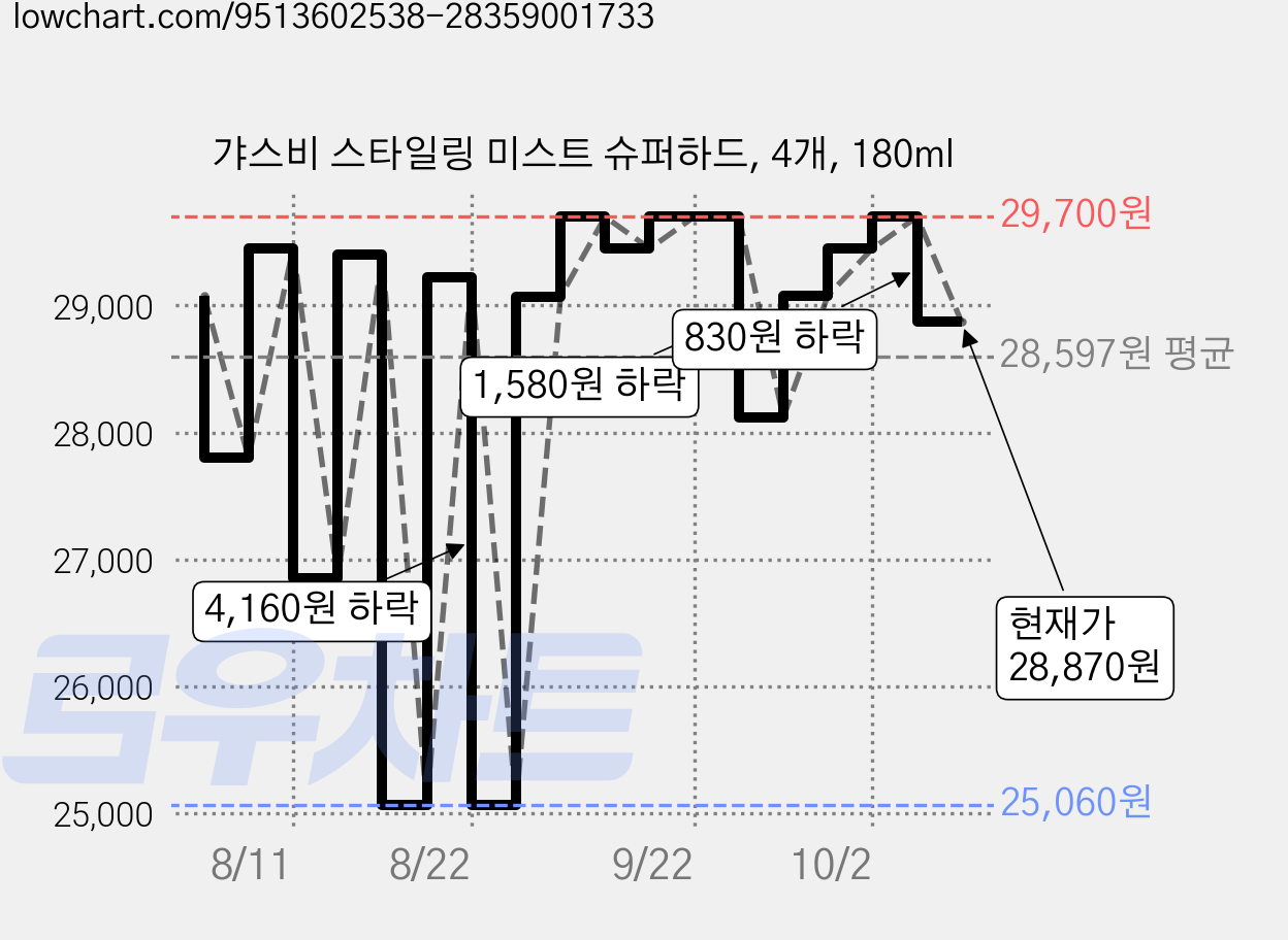 갸스비 스타일링 미스트 슈퍼하드, 4개, 180ml 가격 변동 차트, 현재가 28,870원, 관측 최저가 25,060원