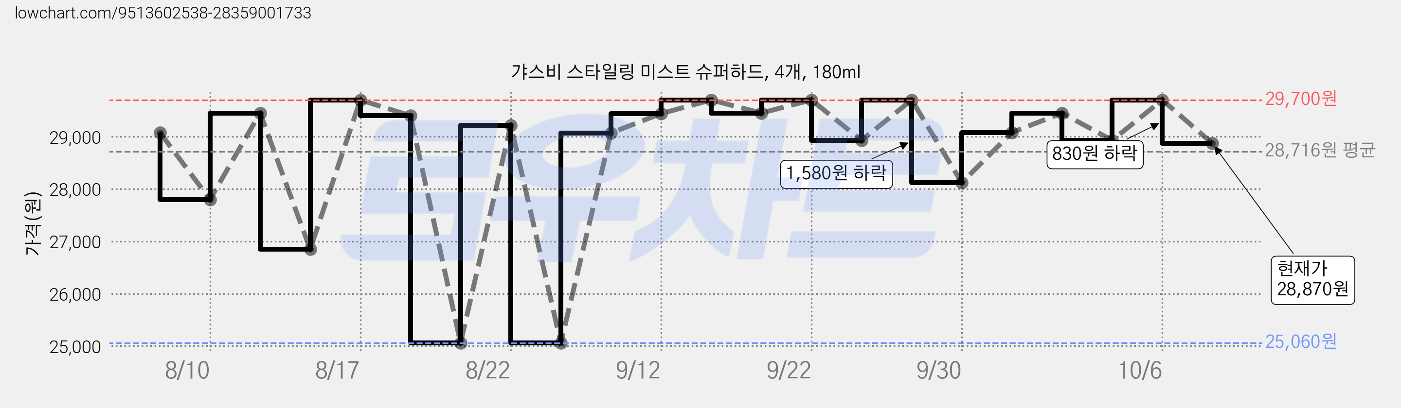 갸스비 스타일링 미스트 슈퍼하드, 4개, 180ml 가격 변동 차트, 현재가 28,870원, 관측 최저가 25,060원