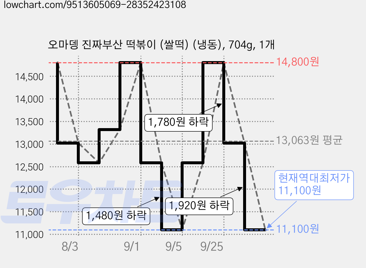 오마뎅 진짜부산 떡볶이 (쌀떡) (냉동), 704g, 1개 가격 변동 차트, 현재가 11,100원, 역대최저가