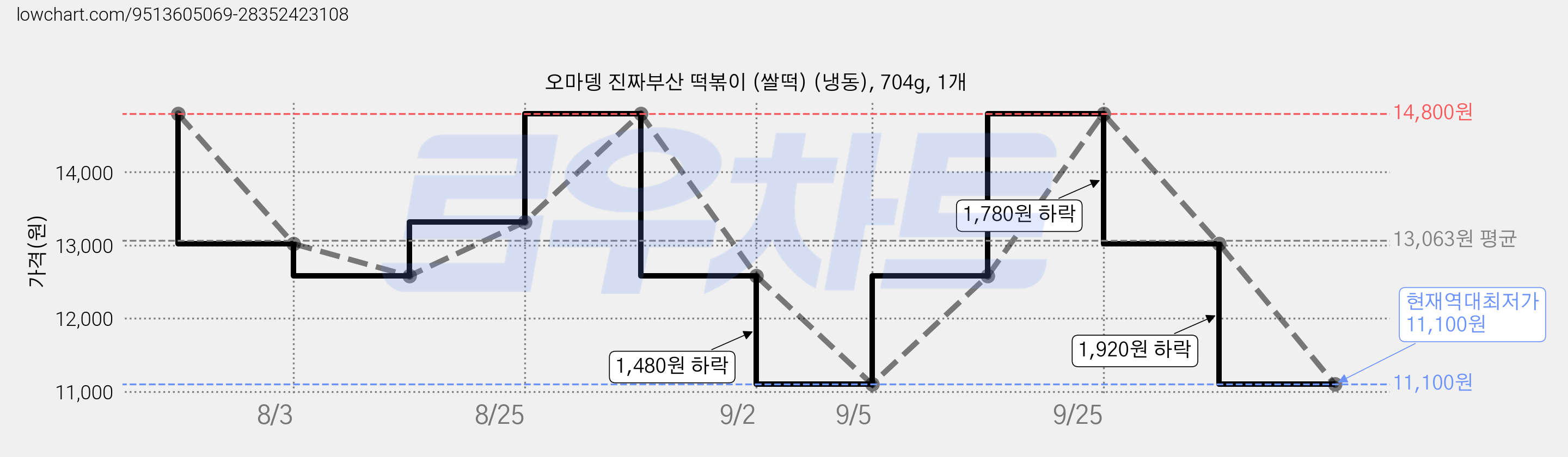 오마뎅 진짜부산 떡볶이 (쌀떡) (냉동), 704g, 1개 가격 변동 차트, 현재가 11,100원, 역대최저가