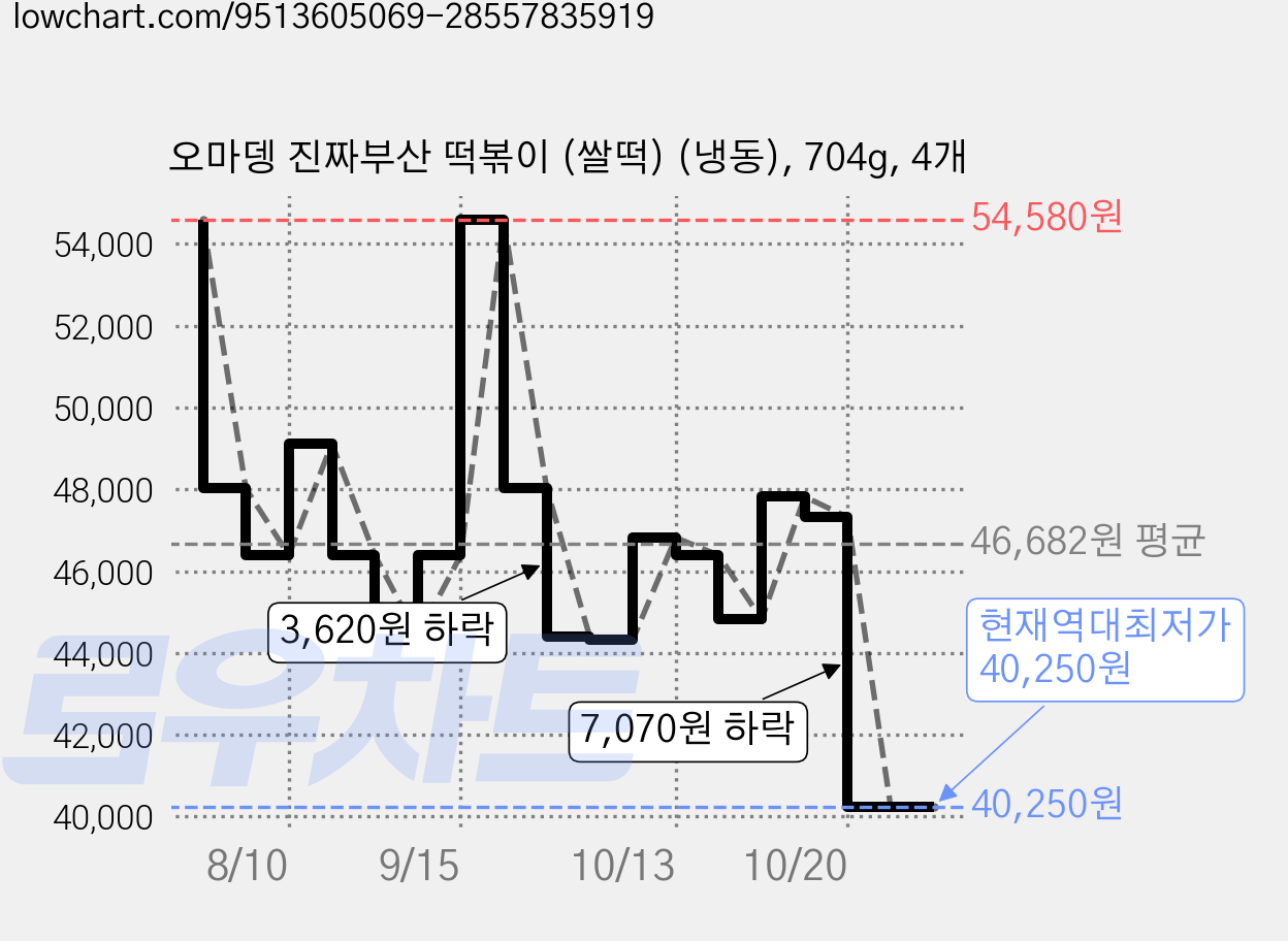 오마뎅 진짜부산 떡볶이 (쌀떡) (냉동), 704g, 4개 가격 변동 차트, 현재가 40,250원, 역대최저가