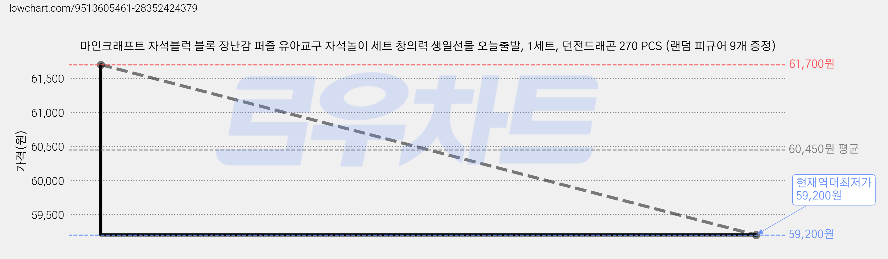 마인크래프트 자석블럭 블록 장난감 퍼즐 유아교구 자석놀이 세트 창의력 생일선물 오늘출발, 1세트, 던전드래곤 270 PCS (랜덤 피규어 9개 증정) 가격 변동 차트, 현재가 59,200원, 역대최저가