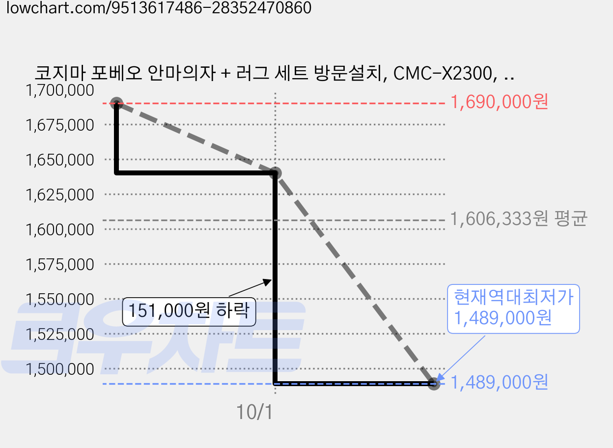 코지마 포베오 안마의자 + 러그 세트 방문설치, CMC-X2300, 혼합색상 가격 변동 차트, 현재가 1,489,000원, 역대최저가
