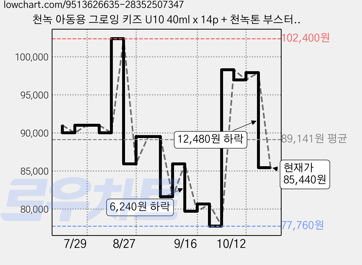 천녹 아동용 그로잉 키즈 U10 40ml x 14p + 천녹톤 부스터 50ml 세트 + 쇼핑백, 1세트 가격 변동 차트, 현재가 85,440원, 관측 최저가 76,600원
