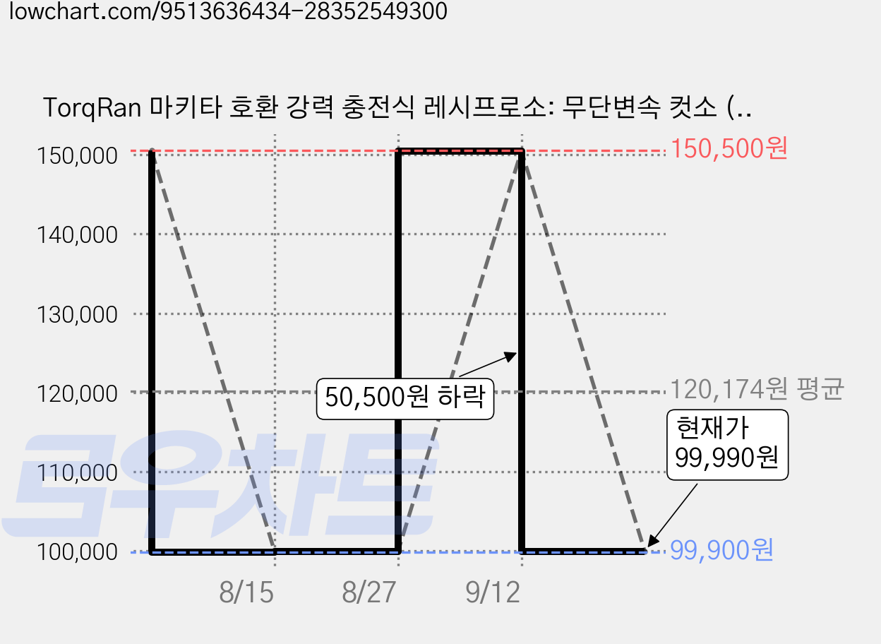 TorqRan 마키타 호환 강력 충전식 레시프로소: 무단변속 컷소 (정원 가지치기/목공/금속/대형폐기물 절단기), 1세트 가격 변동 차트, 현재가 99,990원, 관측 최저가 99,900원