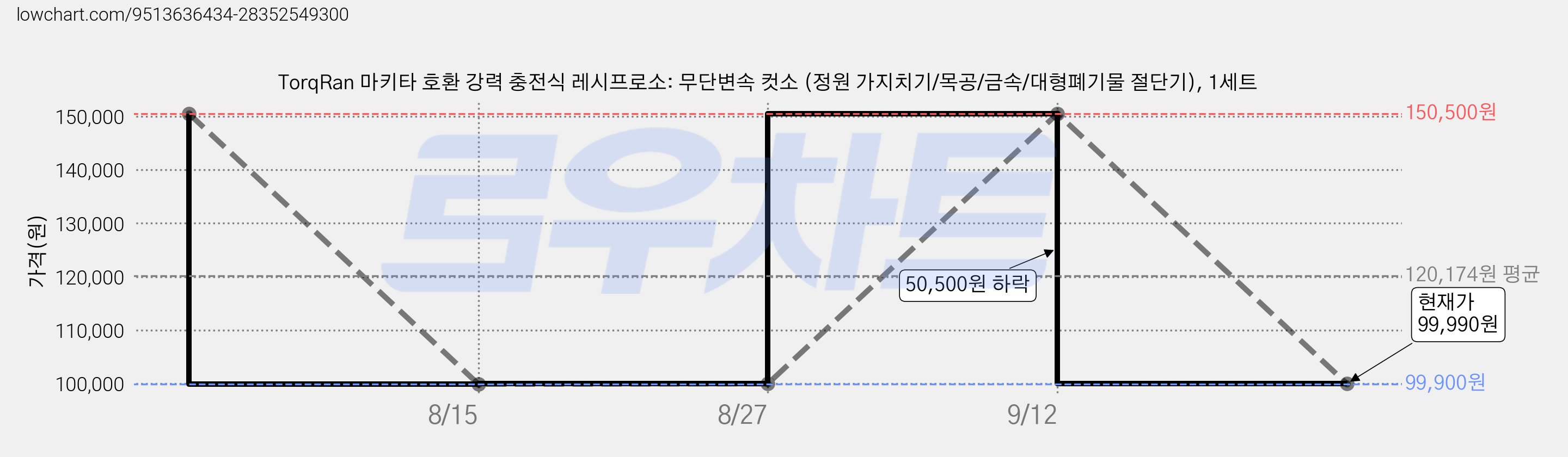 TorqRan 마키타 호환 강력 충전식 레시프로소: 무단변속 컷소 (정원 가지치기/목공/금속/대형폐기물 절단기), 1세트 가격 변동 차트, 현재가 99,990원, 관측 최저가 99,900원