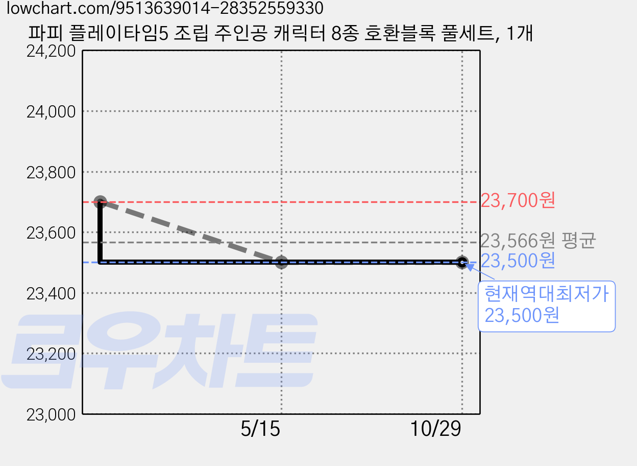 파피 플레이타임5 조립 주인공 캐릭터 8종 호환블록 풀세트, 1개 가격 변동 차트, 현재가 23,500원, 역대최저가