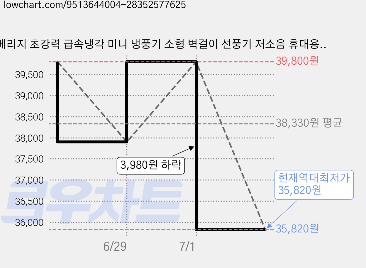 베리지 초강력 급속냉각 미니 냉풍기 소형 벽걸이 선풍기 저소음 휴대용 무선 이동식 에어컨 무타공 실내 에어컨 사무실 주방 욕실, 베이지 가격 변동 차트, 현재가 35,820원, 역대최저가