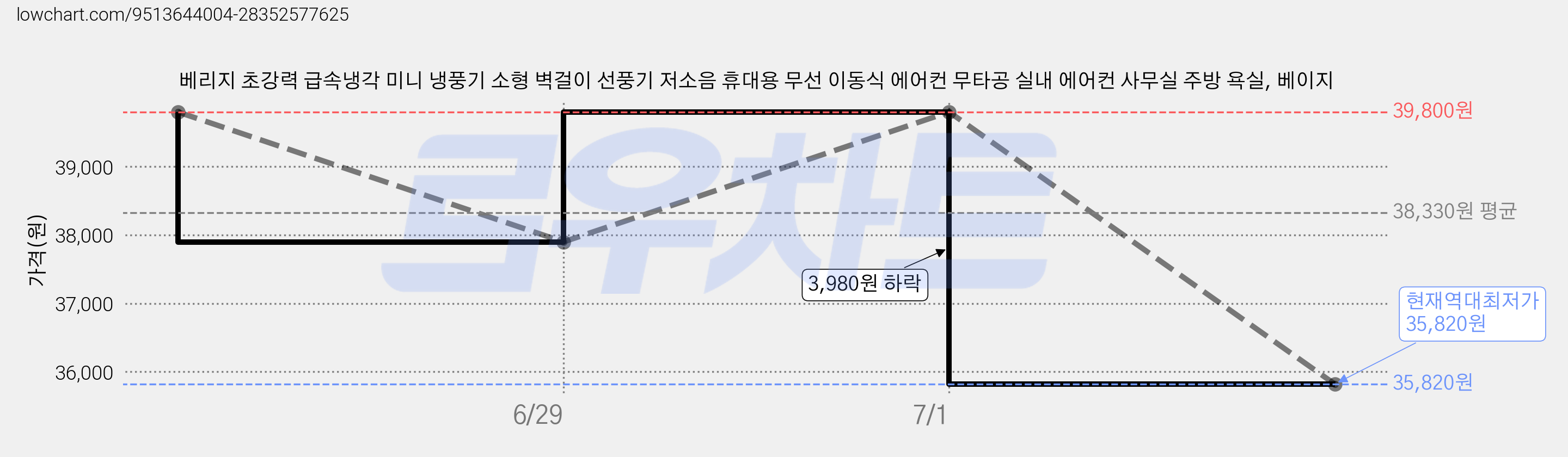 베리지 초강력 급속냉각 미니 냉풍기 소형 벽걸이 선풍기 저소음 휴대용 무선 이동식 에어컨 무타공 실내 에어컨 사무실 주방 욕실, 베이지 가격 변동 차트, 현재가 35,820원, 역대최저가