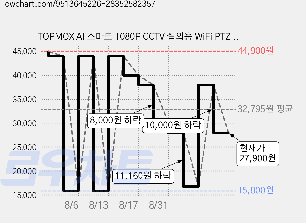 TOPMOX AI 스마트 1080P CCTV 실외용 WiFi PTZ 360도 회전 감시 카메라 IP66 방수 야간 풀컬러 양방향 오디오, 1개, Z21 가격 변동 차트, 현재가 27,900원, 관측 최저가 15,800원