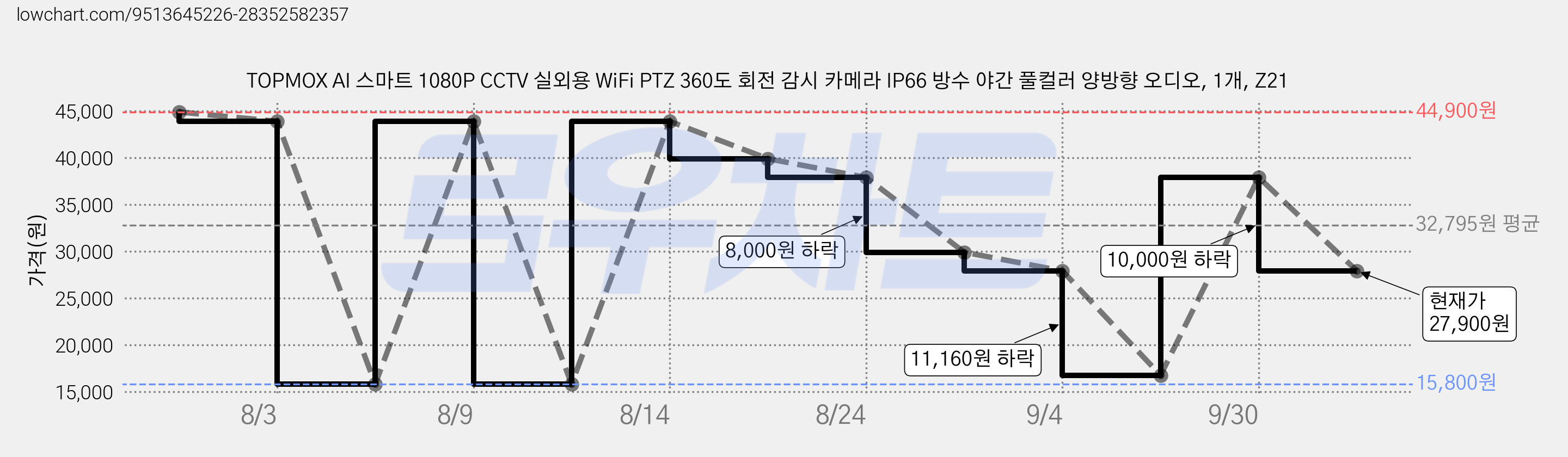 TOPMOX AI 스마트 1080P CCTV 실외용 WiFi PTZ 360도 회전 감시 카메라 IP66 방수 야간 풀컬러 양방향 오디오, 1개, Z21 가격 변동 차트, 현재가 27,900원, 관측 최저가 15,800원