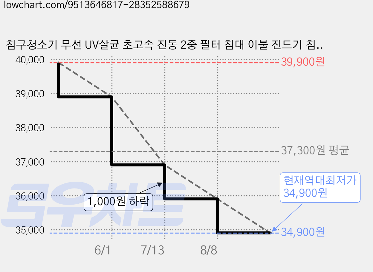 침구청소기 무선 UV살균 초고속 진동 2중 필터 침대 이불 진드기 침구청소기, 화이트, NBON-HK-518 가격 변동 차트, 현재가 34,900원, 역대최저가