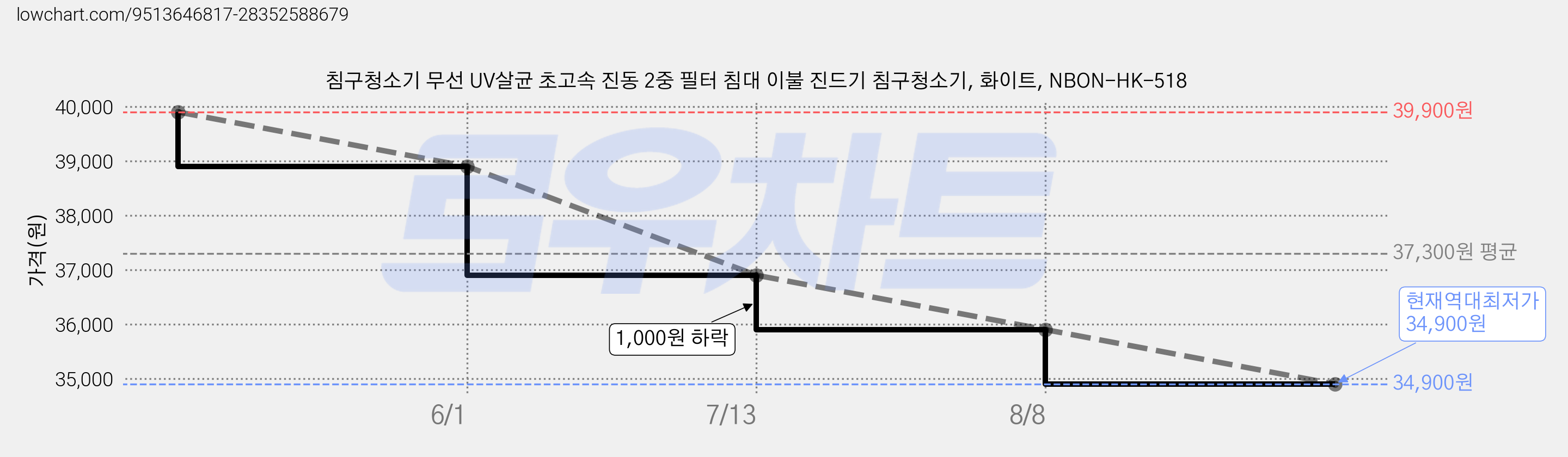 침구청소기 무선 UV살균 초고속 진동 2중 필터 침대 이불 진드기 침구청소기, 화이트, NBON-HK-518 가격 변동 차트, 현재가 34,900원, 역대최저가