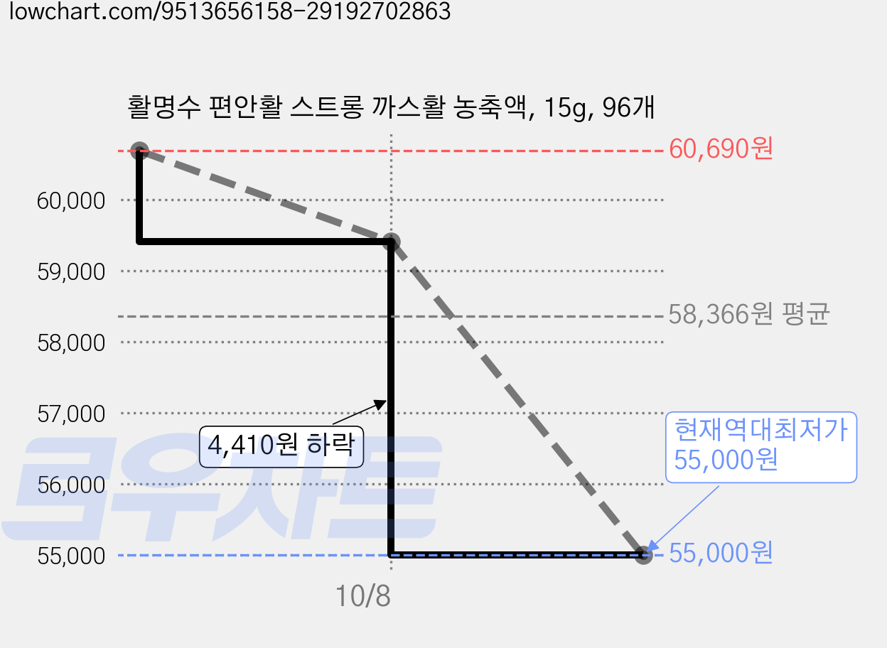 활명수 편안활 스트롱 까스활 농축액, 15g, 96개 가격 변동 차트, 현재가 55,000원, 역대최저가