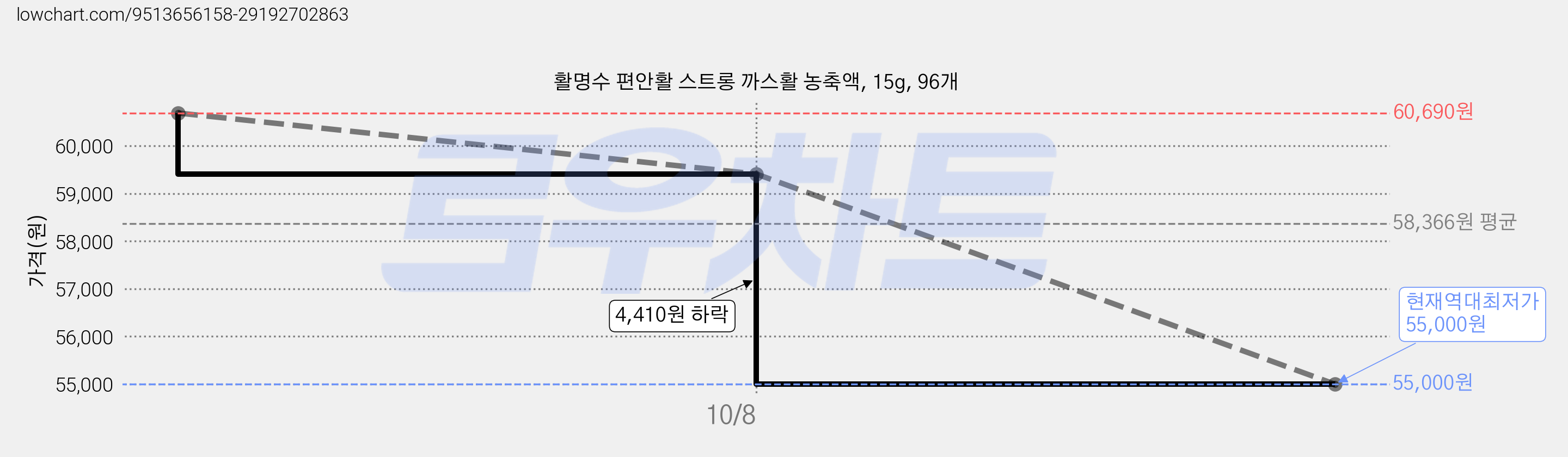 활명수 편안활 스트롱 까스활 농축액, 15g, 96개 가격 변동 차트, 현재가 55,000원, 역대최저가