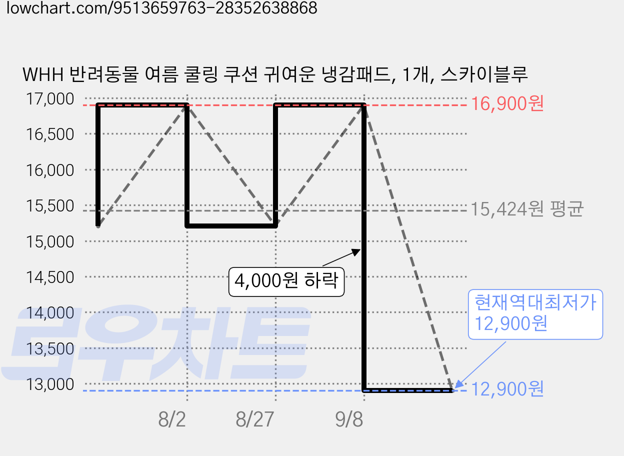 WHH 반려동물 여름 쿨링 쿠션 귀여운 냉감패드, 1개, 스카이블루 가격 변동 차트, 현재가 12,900원, 역대최저가