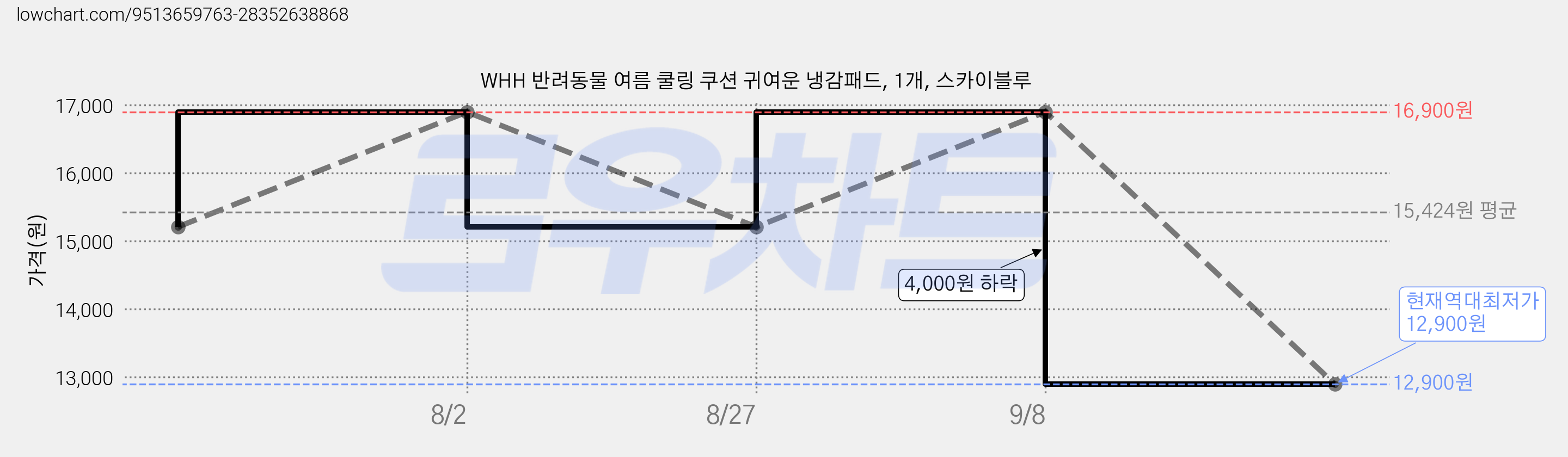 WHH 반려동물 여름 쿨링 쿠션 귀여운 냉감패드, 1개, 스카이블루 가격 변동 차트, 현재가 12,900원, 역대최저가