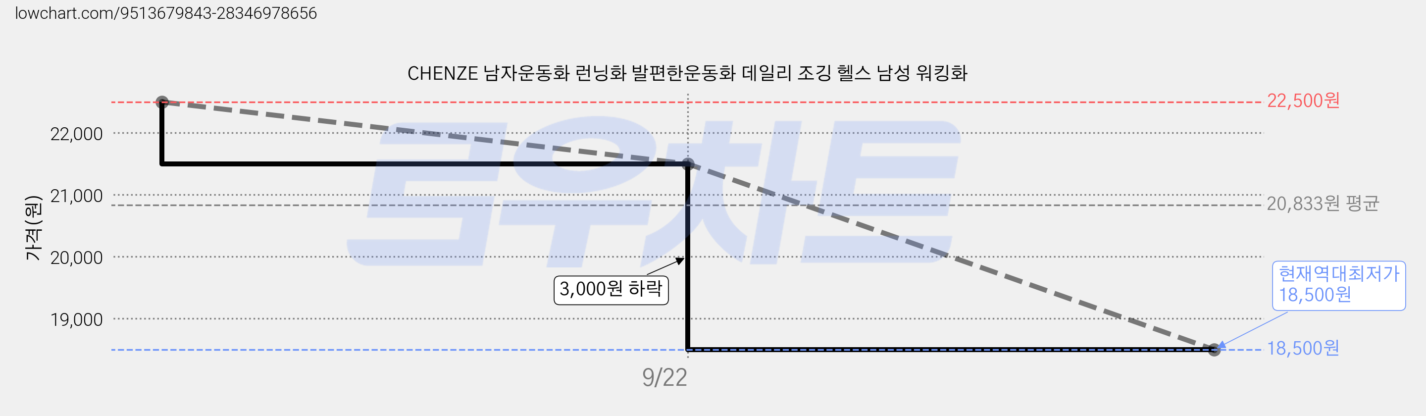 CHENZE 남자운동화 런닝화 발편한운동화 데일리 조깅 헬스 남성 워킹화 가격 변동 차트, 현재가 18,500원, 역대최저가