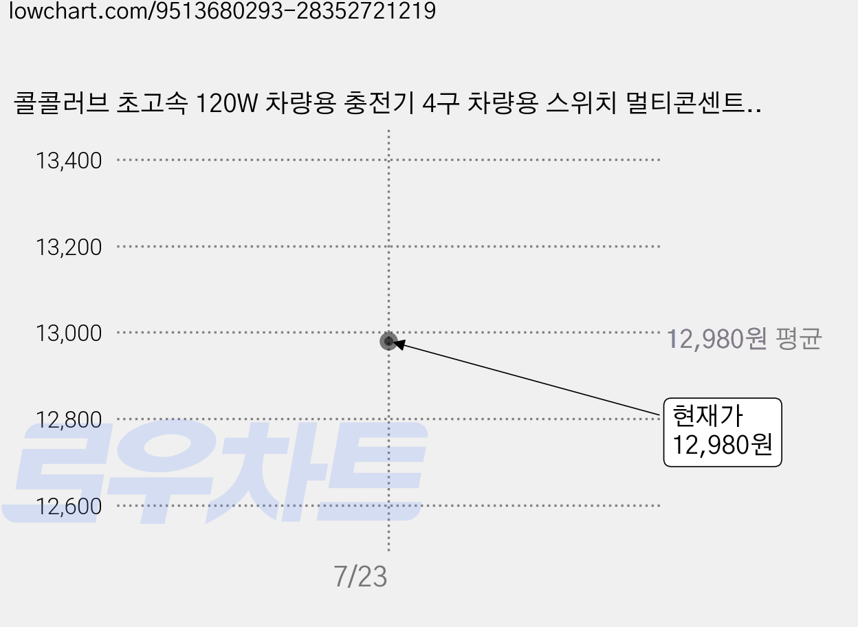 콜콜러브 초고속 120W 차량용 충전기 4구 차량용 스위치 멀티콘센트 7in1 차량용 시가잭 QC3.0+PD30W, 7구, 1개 가격 변동 차트, 현재가 12,980원