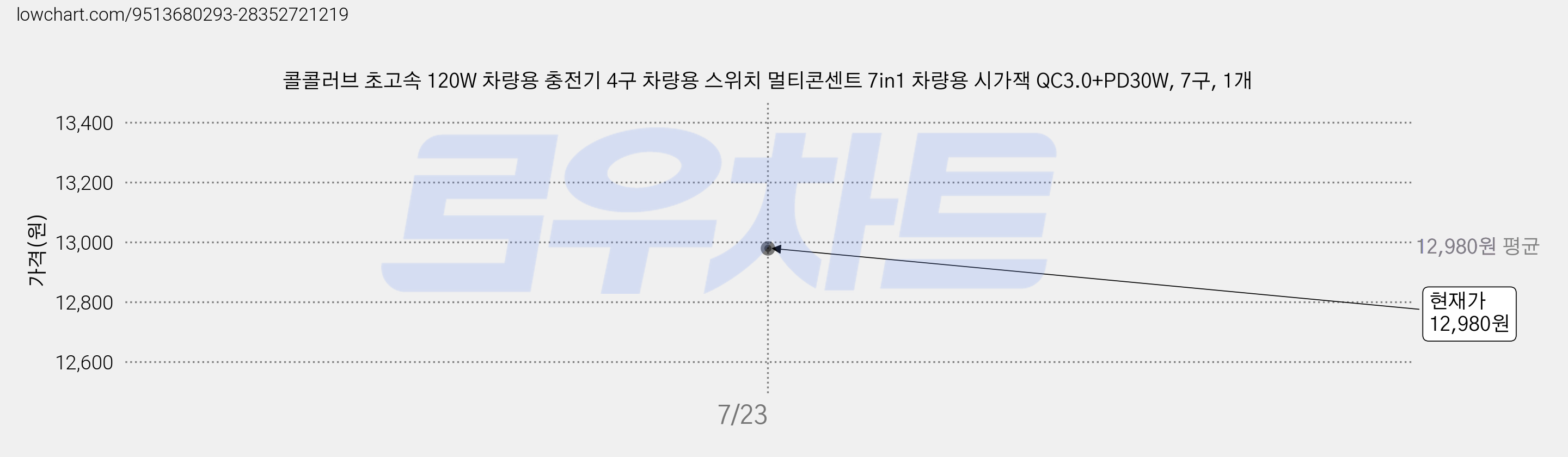 콜콜러브 초고속 120W 차량용 충전기 4구 차량용 스위치 멀티콘센트 7in1 차량용 시가잭 QC3.0+PD30W, 7구, 1개 가격 변동 차트, 현재가 12,980원