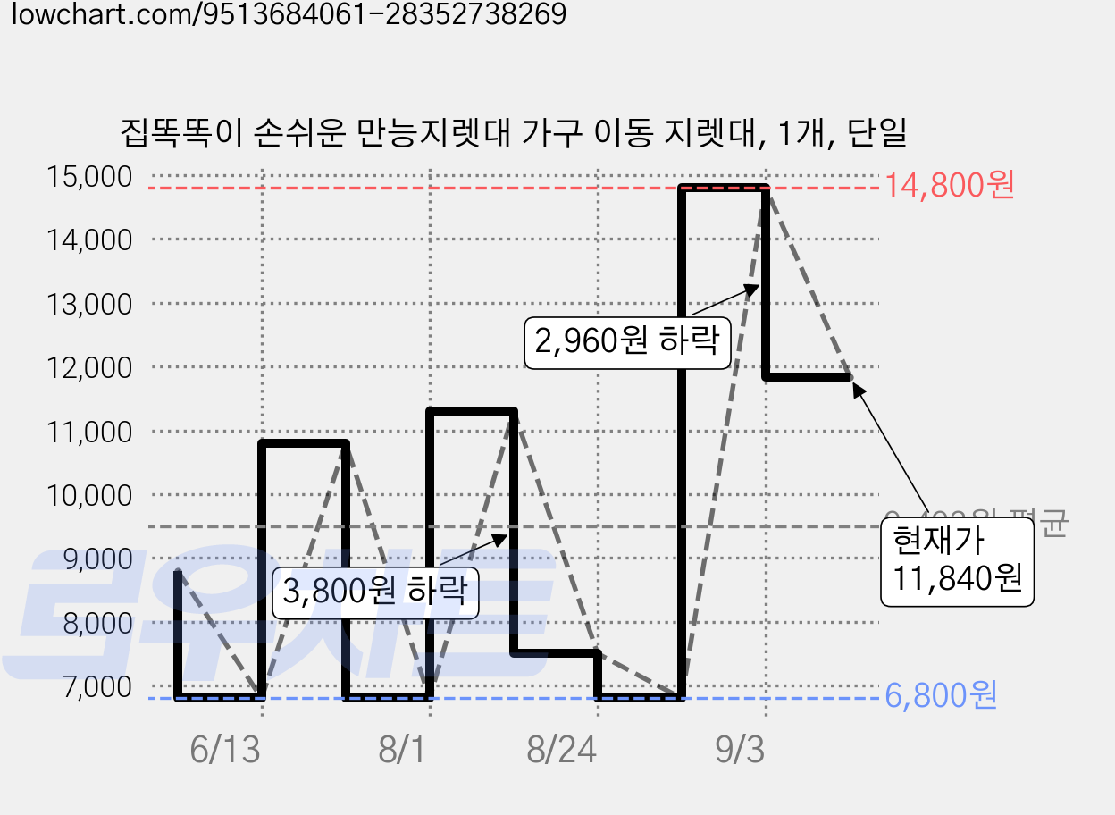 집똑똑이 손쉬운 만능지렛대 가구 이동 지렛대, 1개, 단일 가격 변동 차트, 현재가 11,840원, 관측 최저가 6,800원