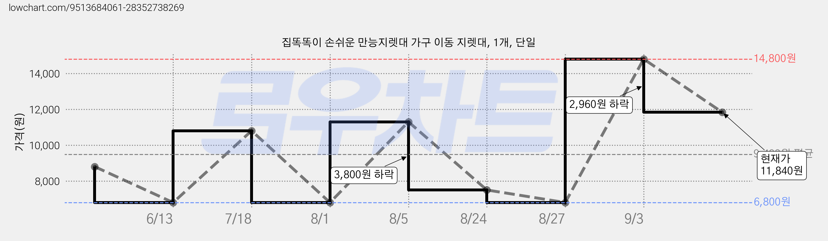 집똑똑이 손쉬운 만능지렛대 가구 이동 지렛대, 1개, 단일 가격 변동 차트, 현재가 11,840원, 관측 최저가 6,800원